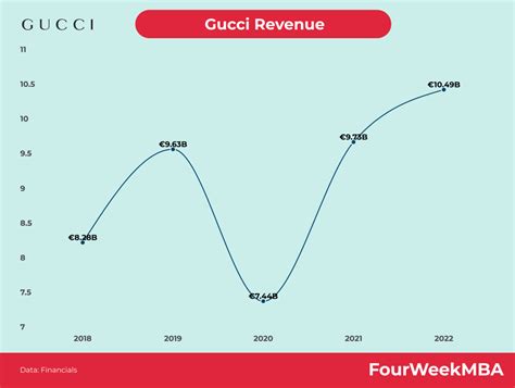 chiffre d'affaire gucci